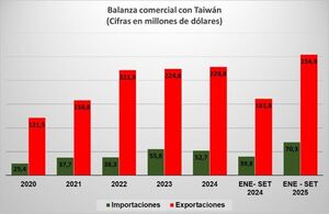 El superávit comercial de Paraguay con Taiwán es de 184,6 millones de dólares