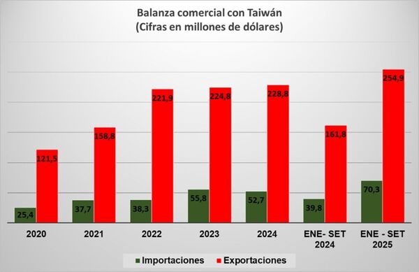 El superávit comercial de Paraguay con Taiwán es de 184,6 millones de dólares