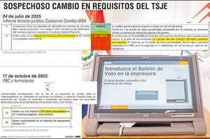 TSJE sacó exigencia a máquinas de voto en favor de empresa con dudosos nexos - Política - ABC Color