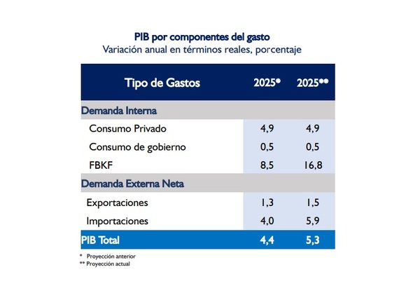 Formación de capital fijo se duplica debido al dólar bajo y consumo interno