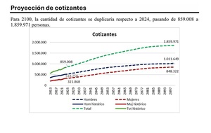 IPS: desde 2035 deberá usar sus reservas y el fondo podría agotarse en 2047