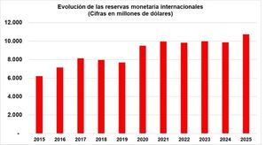 Las reservas monetarias internacionales llegan a su nivel más alto en USD 10.745 millones