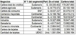 Conozca cuál es el banco número uno en cada segmento de negocio