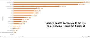 Fondos estatales: cinco bancos reúnen más del 80% en G. y el 75% en US$ - Economía - ABC Color