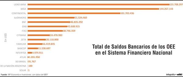 Fondos estatales: cinco bancos reúnen más del 80% en G. y el 75% en US$ - Política - ABC Color