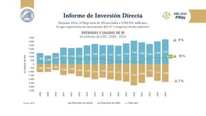 Paraguay alcanzó un flujo neto de Inversión Directa de US$ 931 millones en 2024, según BCP