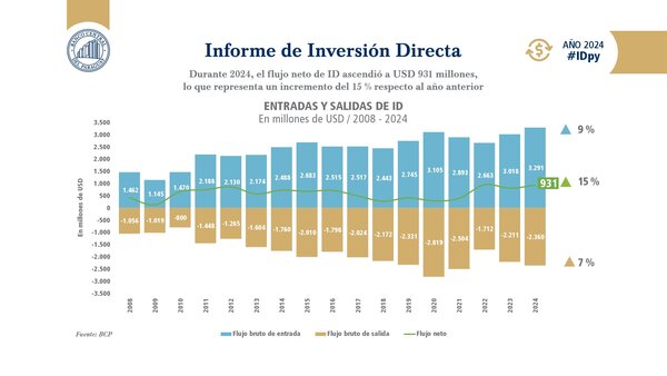Paraguay alcanzó un flujo neto de Inversión Directa de US$ 931 millones en 2024, según BCP