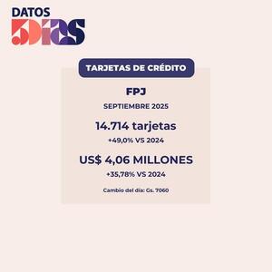A Septiembre, la cartera de crédito con tarjetas de Financiera Paraguayo Japonesa aumentó 36%