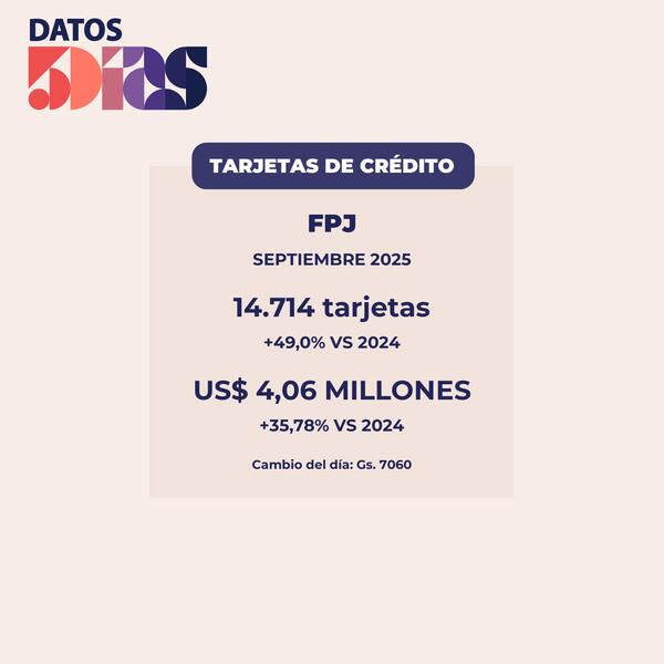 A Septiembre, la cartera de crédito con tarjetas de Financiera Paraguayo Japonesa aumentó 36%