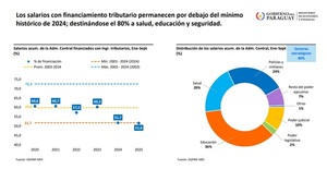 Baja proporción de salarios estatales es efecto de mayor recaudación, no de reforma