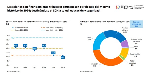 Baja proporción de salarios estatales es efecto de mayor recaudación, no de reforma