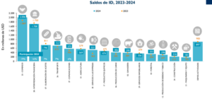 ¿Cuáles fueron las actividades económicas que más incidieron en la Inversión Directa?