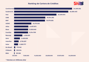 El crédito bancario creció 11% en setiembre y supera los US$ 25.000 millones