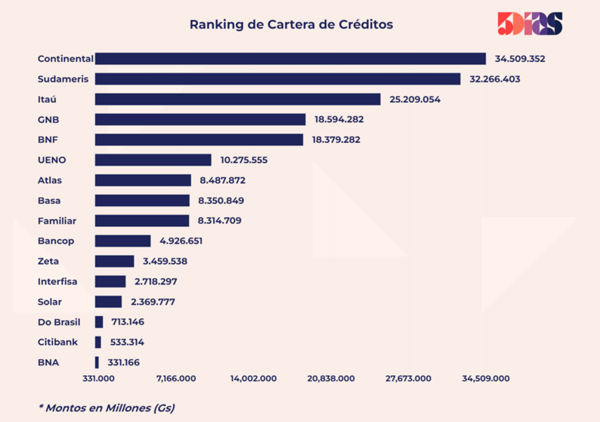 El crédito bancario creció 11% en setiembre y supera los US$ 25.000 millones