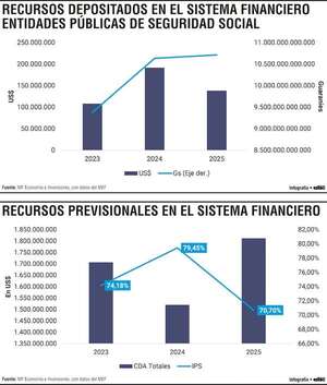 Depósitos previsionales aumentan 14% en G. y 27,8% en US$ entre 2023 y 2025 - Economía - ABC Color