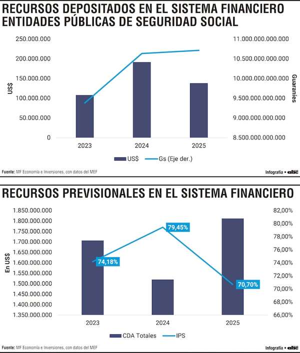 Depósitos previsionales aumentan 14% en G. y 27,8% en US$ entre 2023 y 2025 - Economía - ABC Color