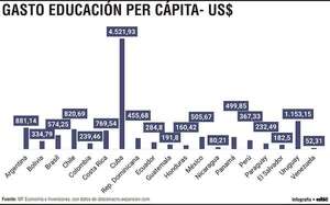 Gran inversión en educación, pero aún lejos del 6% del PIB de Paraguay - Economía - ABC Color