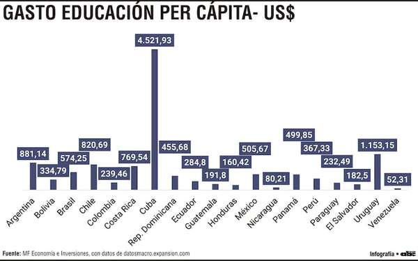 Gran inversión en educación, pero aún lejos del 6% del PIB de Paraguay - Economía - ABC Color