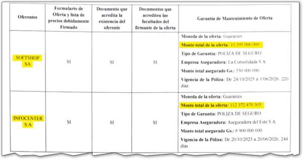 Acusan amaño en llamado  de IPS por US$ 18 millones - Política - ABC Color