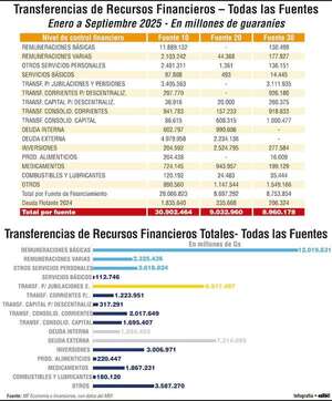 Alrededor del 70% del gasto público se destinó a salarios, deuda y jubilaciones - Economía - ABC Color