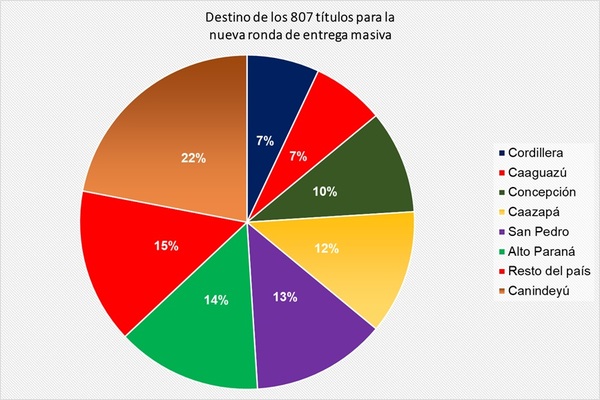 INDERT anuncia nueva ronda de entrega masiva de 807 títulos
