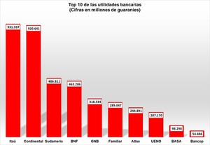 La ganancia acumulada de los bancos a setiembre llegó a 587 millones de dólares
