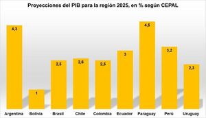 Paraguay proyecta el mayor crecimiento económico de la región en el 2025