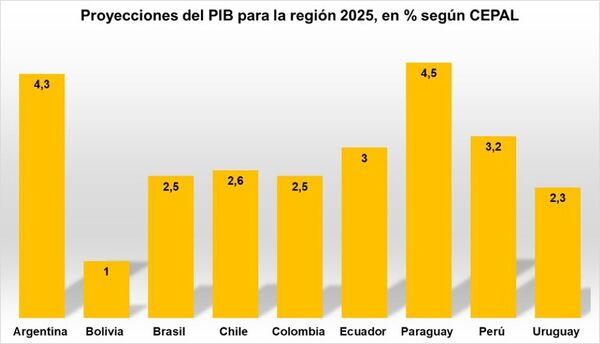 Paraguay proyecta el mayor crecimiento económico de la región en el 2025