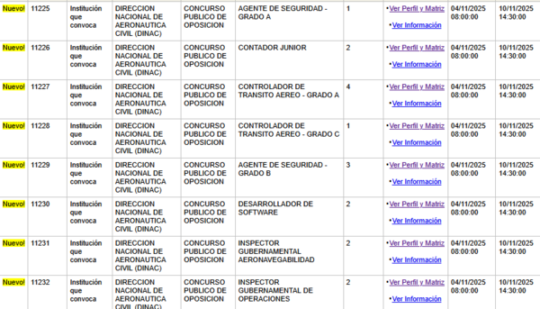 La DINAC abre más de 50 vacancias laborales con salarios de hasta G. 5.100.000 » San Lorenzo PY