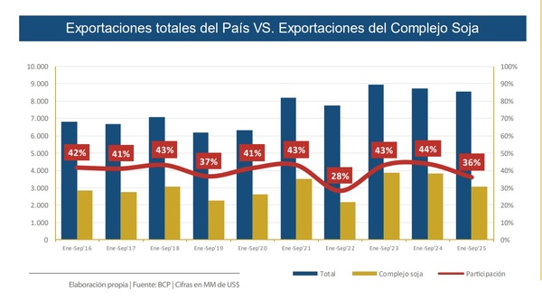 El complejo sojero movió más de US$ 3.082 millones al mes de setiembre