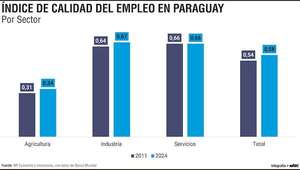 Beneficios laborales, punto más débil en el Índice de Calidad del Empleo en Paraguay - Economía - ABC Color