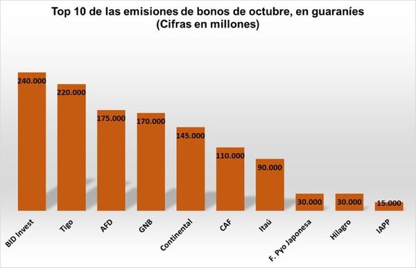 BID Invest colocó bonos por G. 240.000 millones en la Bolsa de Valores de Paraguay