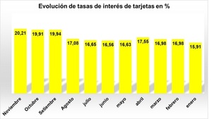 Interés de tarjetas de crédito sube a 20,21% y llega a nivel récord