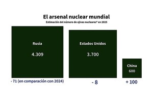 Puja entre Rusia y EEUU amenaza con desatar una nueva era nuclear