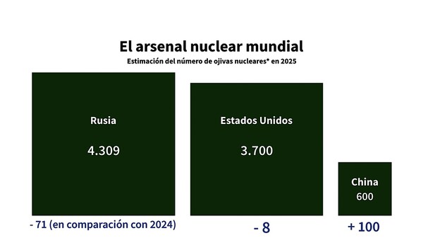 Puja entre Rusia y EEUU amenaza con desatar una nueva era nuclear