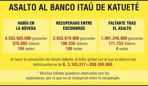 Asaltantes robaron G. 3.103 millones del banco de Katueté, según recuento final  - Policiales - ABC Color