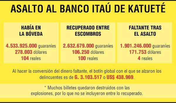 Asaltantes robaron G. 3.103 millones del banco de Katueté, según recuento final  - Policiales - ABC Color