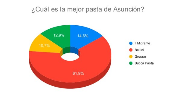 Resultado Encuesta: ¿Cuál es la mejor pasta de Asunción?