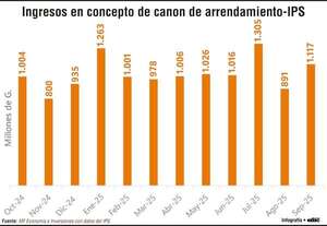 Con alta valuación y baja rentabilidad, el IPS desaprovecha patrimonio inmobiliario - Economía - ABC Color
