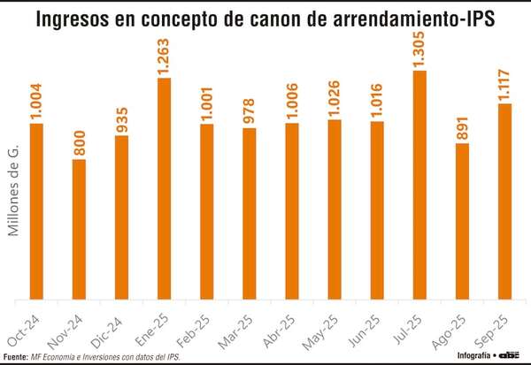Con alta valuación y baja rentabilidad, el IPS desaprovecha patrimonio inmobiliario - Economía - ABC Color