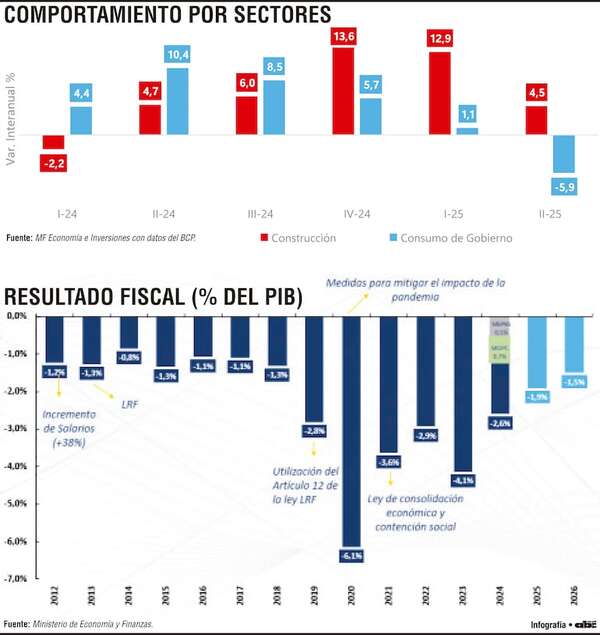 Deuda rondaría US$ 1.000 millones con farmacéuticas y constructoras - Economía - ABC Color