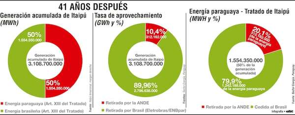 Itaipú: ¿apenas el agua? - Económico - ABC Color
