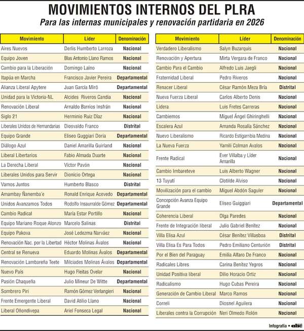 Poca “unidad” deja registro de movimientos   en el  PLRA - Política - ABC Color