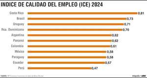 ¿Cómo se encuentra Paraguay en el Índice de Calidad del Empleo? - Económico - ABC Color