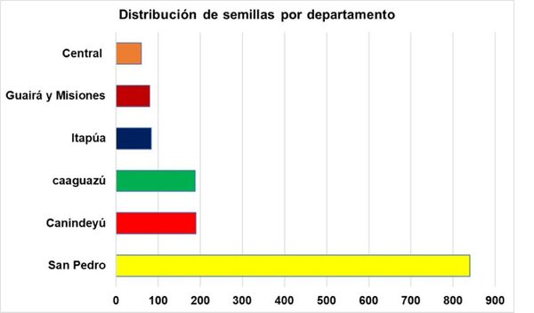 Entrega de semillas en alianza público privada beneficia a 1.440 familias