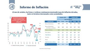 Inflación interanual cierra en 4,1% impulsada por el alza de la carne