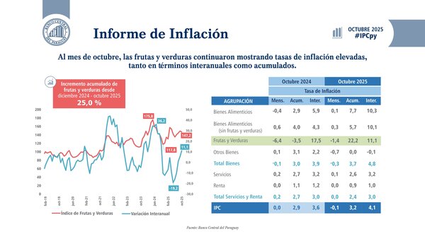 Inflación interanual cierra en 4,1% impulsada por el alza de la carne