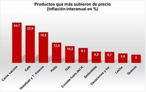 El BCP reporta 2 meses de deflación,  sin embargo, la carne subió un 24,7%