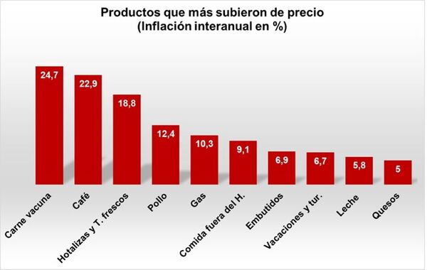 El BCP reporta 2 meses de deflación,  sin embargo, la carne subió un 24,7%