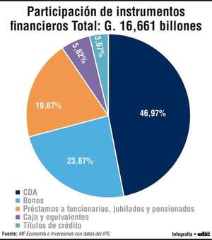El IPS concentra sus inversiones en CDA y, en menor medida, en bonos - Economía - ABC Color